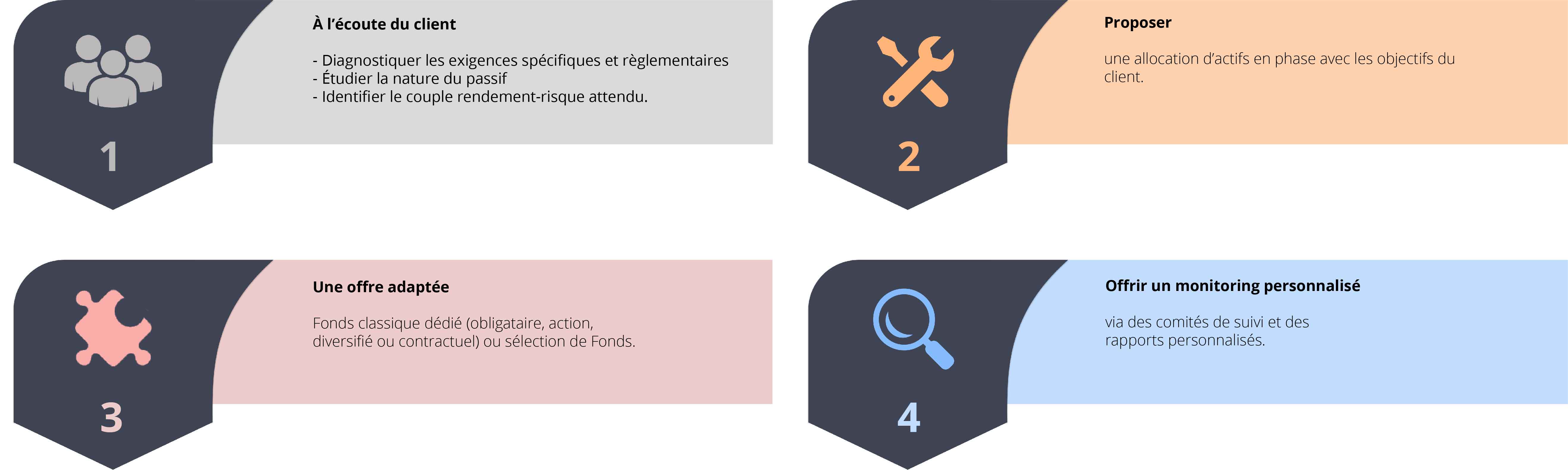 Gestion sur mesure